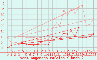 Courbe de la force du vent pour Cadenet (84)