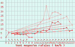 Courbe de la force du vent pour Avignon (84)