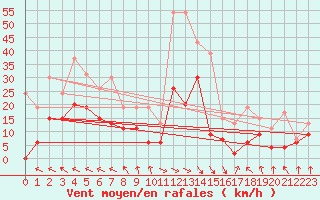 Courbe de la force du vent pour Muret (31)