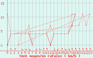 Courbe de la force du vent pour Meraker-Egge