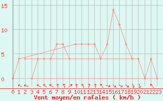 Courbe de la force du vent pour Kokemaki Tulkkila