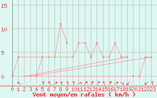 Courbe de la force du vent pour Hartberg