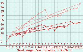 Courbe de la force du vent pour Orly (91)