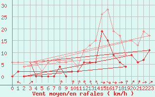 Courbe de la force du vent pour Vichy (03)