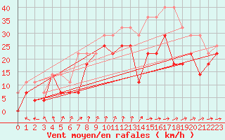 Courbe de la force du vent pour Axstal