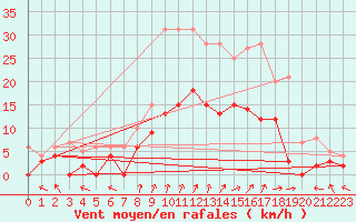 Courbe de la force du vent pour Epinal (88)