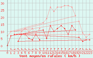 Courbe de la force du vent pour Saint-Dizier (52)