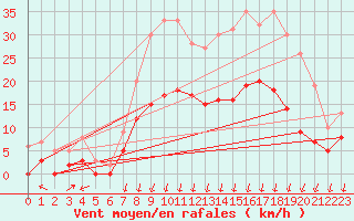 Courbe de la force du vent pour Colmar (68)