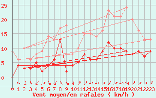 Courbe de la force du vent pour Chtillon-sur-Seine (21)