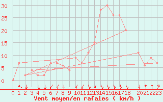 Courbe de la force du vent pour Mascara-Ghriss