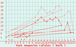 Courbe de la force du vent pour Grenoble/agglo Le Versoud (38)