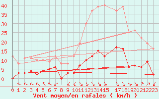 Courbe de la force du vent pour La Comella (And)