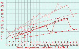 Courbe de la force du vent pour Saint-Auban (04)