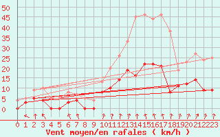 Courbe de la force du vent pour Montlimar (26)