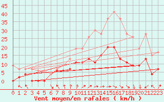 Courbe de la force du vent pour Dax (40)