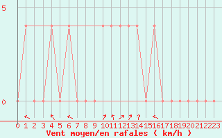 Courbe de la force du vent pour Eisenkappel