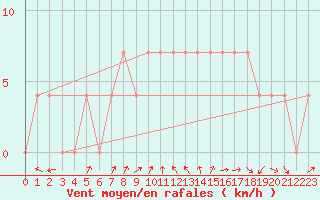 Courbe de la force du vent pour Aflenz