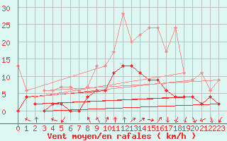 Courbe de la force du vent pour Chateau-d-Oex