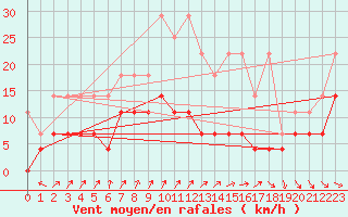 Courbe de la force du vent pour Schauenburg-Elgershausen