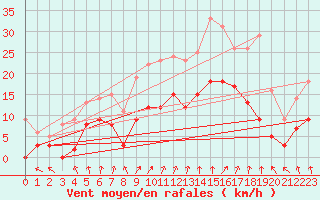 Courbe de la force du vent pour Saint Maurice (54)