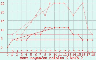 Courbe de la force du vent pour Krangede