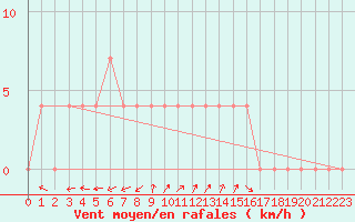 Courbe de la force du vent pour Waidhofen an der Ybbs