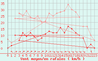 Courbe de la force du vent pour Sancey-le-Grand (25)