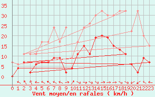 Courbe de la force du vent pour Bad Ragaz