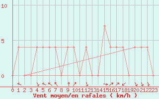 Courbe de la force du vent pour Schaerding