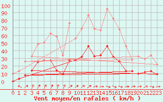 Courbe de la force du vent pour Le Puy - Loudes (43)