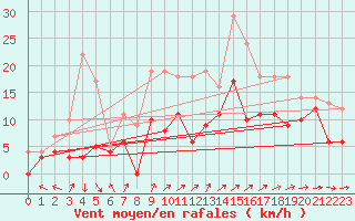 Courbe de la force du vent pour Mont-de-Marsan (40)