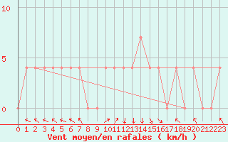 Courbe de la force du vent pour Feldkirch