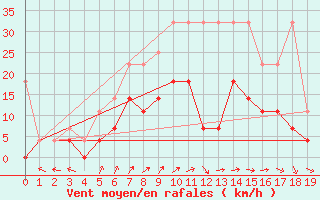 Courbe de la force du vent pour Heino Aws
