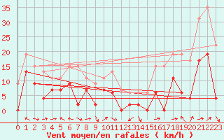 Courbe de la force du vent pour Cap Corse (2B)