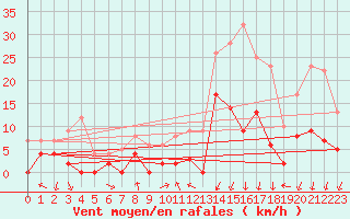 Courbe de la force du vent pour Bagnres-de-Luchon (31)