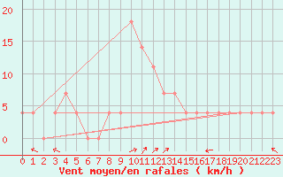 Courbe de la force du vent pour Zilina / Hricov