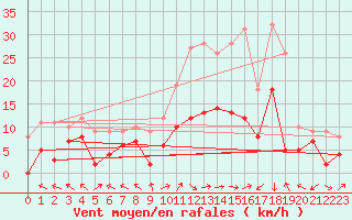 Courbe de la force du vent pour Mende - Chabrits (48)
