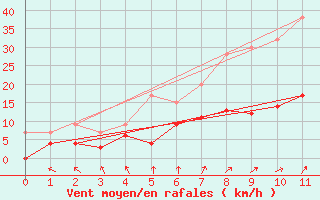 Courbe de la force du vent pour Montrieux-en-Sologne (41)