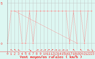 Courbe de la force du vent pour Sarajevo-Bejelave