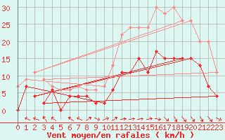Courbe de la force du vent pour Brive-Laroche (19)