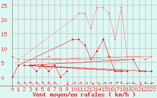 Courbe de la force du vent pour Langnau