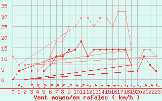 Courbe de la force du vent pour Bad Lippspringe