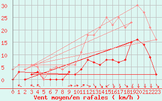 Courbe de la force du vent pour Brive-Laroche (19)