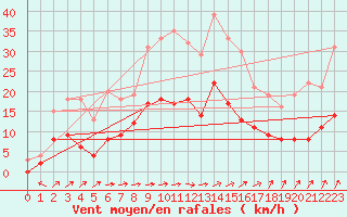 Courbe de la force du vent pour Metz (57)