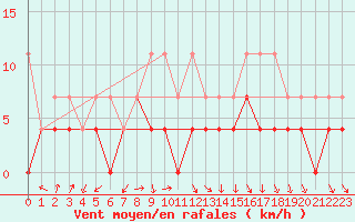 Courbe de la force du vent pour Fribourg (All)