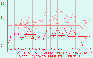 Courbe de la force du vent pour Lons-le-Saunier (39)