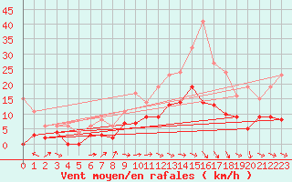 Courbe de la force du vent pour Avre (58)