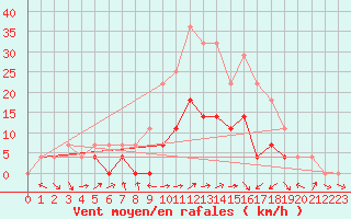 Courbe de la force du vent pour Curtea De Arges