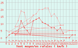 Courbe de la force du vent pour Wy-Dit-Joli-Village (95)