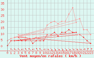 Courbe de la force du vent pour Pau (64)